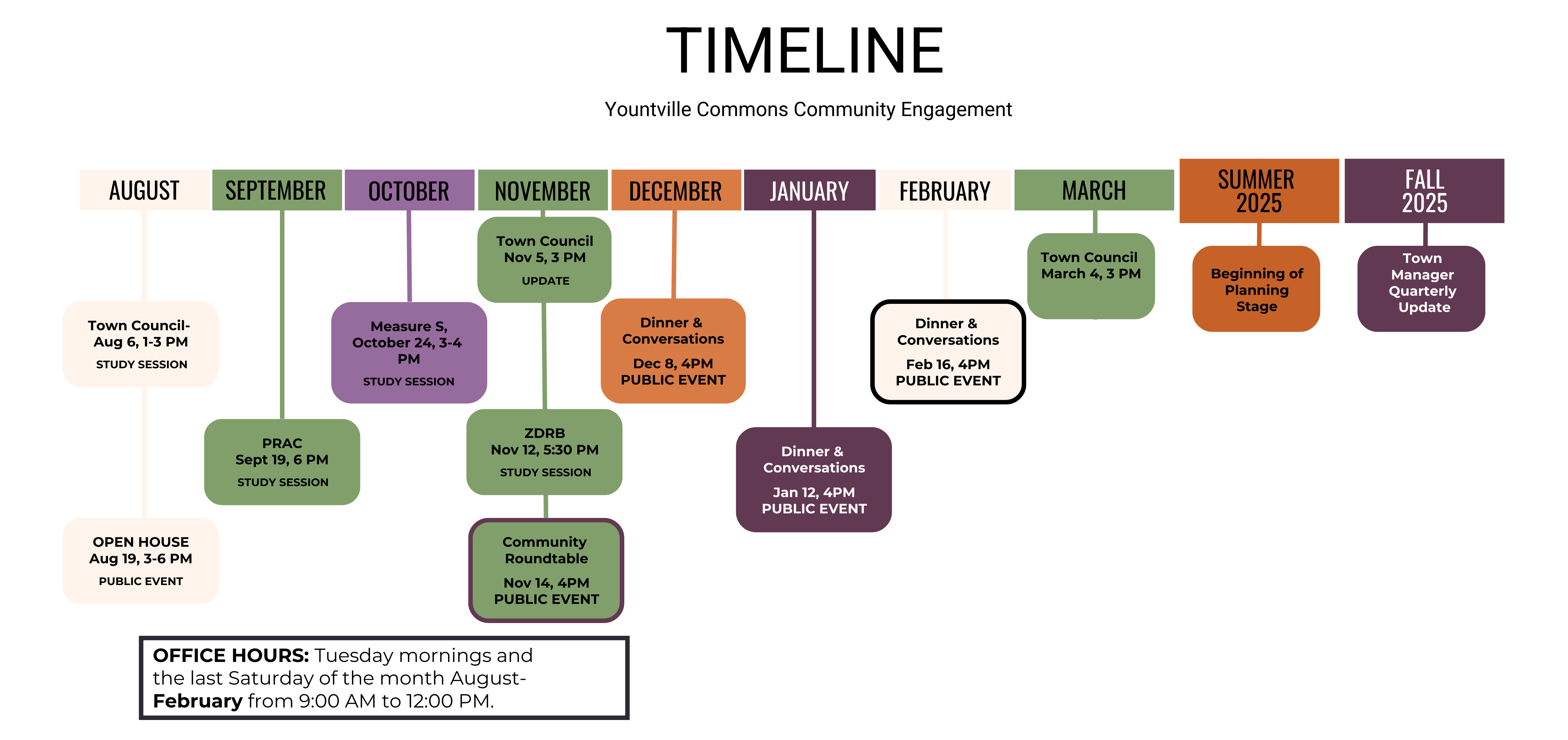 Engagement Timeline YoCo (3)