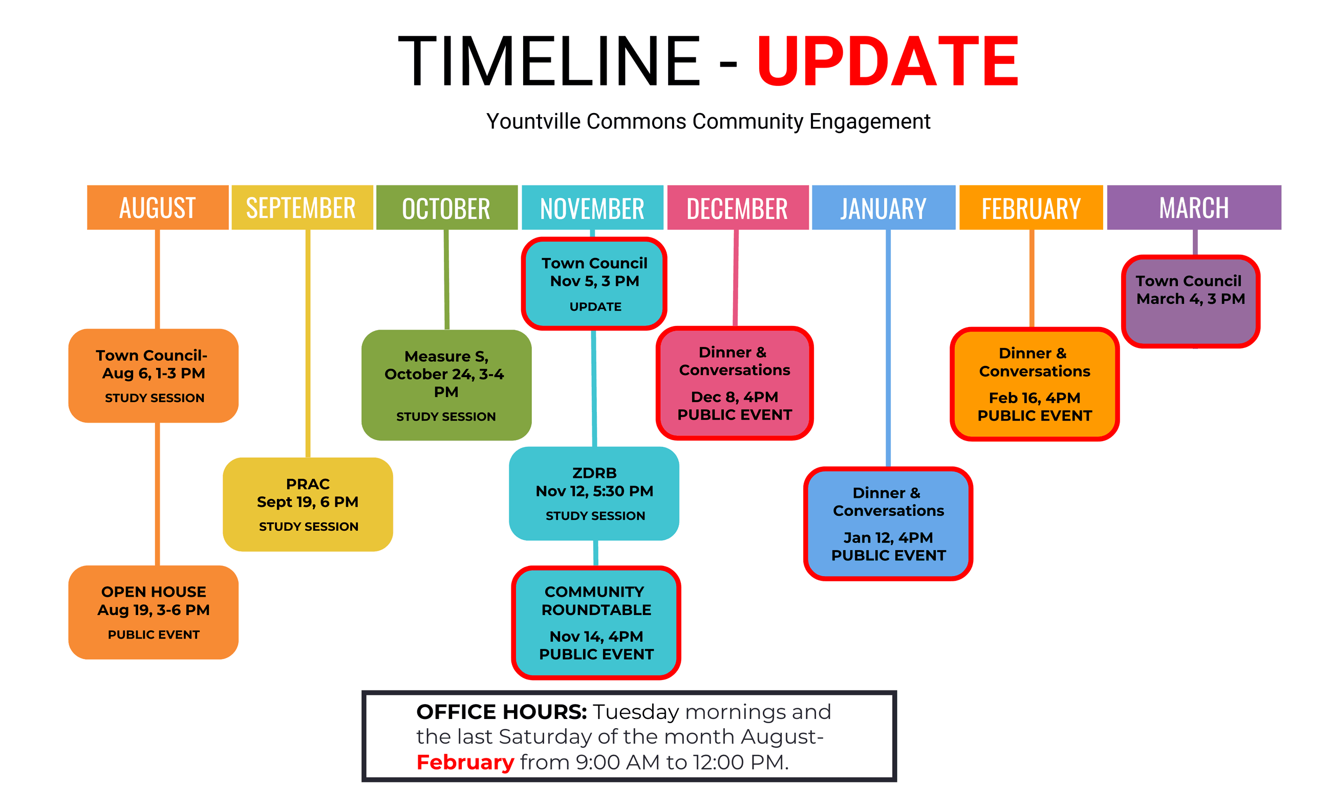 Engagement Timeline YoCo (7)